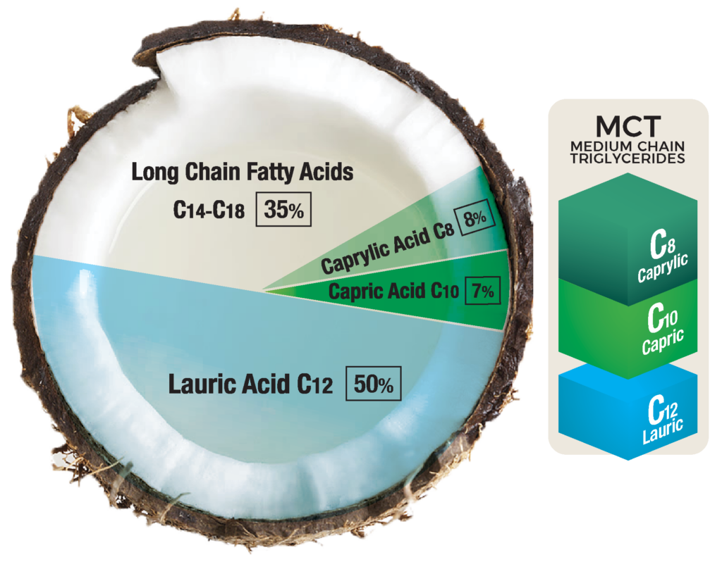 Fatty Acid Chart 2023 - Laurin